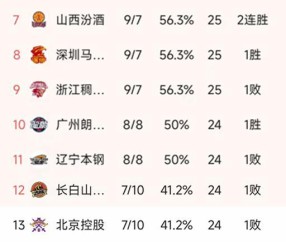 CBA常规赛第17轮结束了4场比赛，最新积分榜如下！